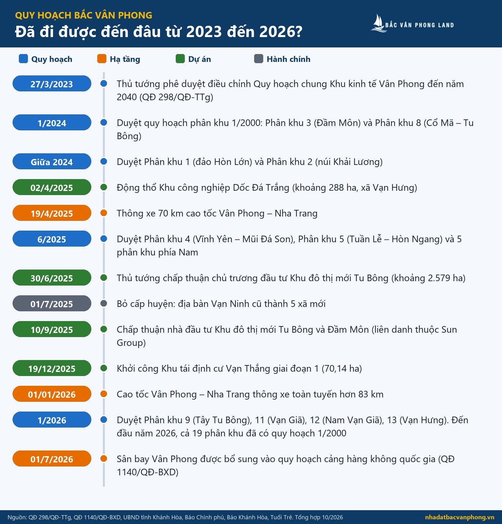 Dòng thời gian quy hoạch Bắc Vân Phong từ 2023 đến 2026: phân khu, cao tốc, sân bay và các dự án khu đô thị